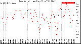 Milwaukee Weather Solar Radiation<br>per Day KW/m2