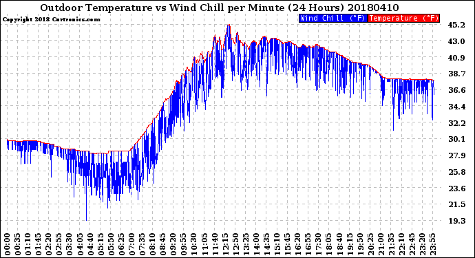 Milwaukee Weather Outdoor Temperature<br>vs Wind Chill<br>per Minute<br>(24 Hours)