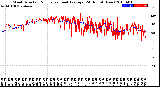 Milwaukee Weather Wind Direction<br>Normalized and Average<br>(24 Hours) (New)