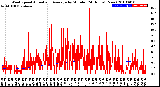 Milwaukee Weather Wind Speed<br>Actual and Average<br>by Minute<br>(24 Hours) (New)