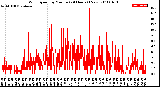 Milwaukee Weather Wind Speed<br>by Minute<br>(24 Hours) (New)