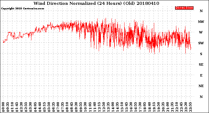 Milwaukee Weather Wind Direction<br>Normalized<br>(24 Hours) (Old)