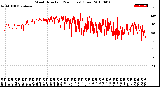 Milwaukee Weather Wind Direction<br>(24 Hours) (Raw)