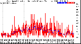 Milwaukee Weather Wind Speed<br>Actual and Median<br>by Minute<br>(24 Hours) (Old)