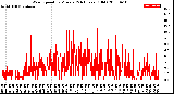 Milwaukee Weather Wind Speed<br>by Minute<br>(24 Hours) (Old)