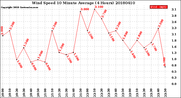 Milwaukee Weather Wind Speed<br>10 Minute Average<br>(4 Hours)