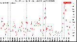 Milwaukee Weather Wind Speed<br>by Minute mph<br>(1 Hour)