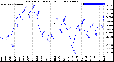 Milwaukee Weather Barometric Pressure<br>Daily High