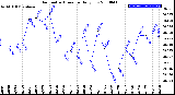 Milwaukee Weather Barometric Pressure<br>Daily Low