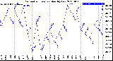 Milwaukee Weather Barometric Pressure<br>Monthly Low