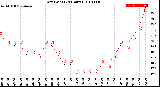 Milwaukee Weather Dew Point<br>(24 Hours)