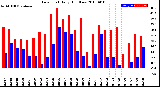 Milwaukee Weather Dew Point<br>Daily High/Low