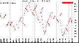 Milwaukee Weather Dew Point<br>Daily High