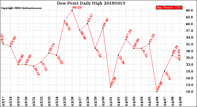 Milwaukee Weather Dew Point<br>Daily High