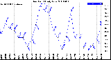 Milwaukee Weather Dew Point<br>Daily Low