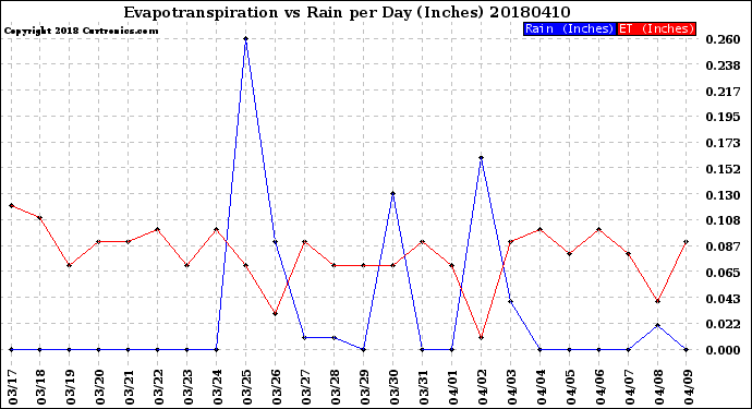 Milwaukee Weather Evapotranspiration<br>vs Rain per Day<br>(Inches)