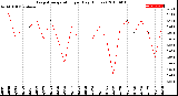 Milwaukee Weather Evapotranspiration<br>per Day (Inches)