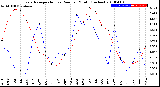 Milwaukee Weather Evapotranspiration<br>vs Rain per Month<br>(Inches)