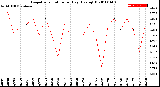 Milwaukee Weather Evapotranspiration<br>per Day (Ozs sq/ft)