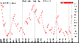 Milwaukee Weather Heat Index<br>Daily High