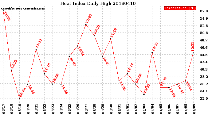 Milwaukee Weather Heat Index<br>Daily High