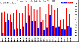 Milwaukee Weather Outdoor Humidity<br>Daily High/Low