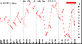 Milwaukee Weather Outdoor Humidity<br>Daily High