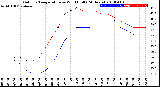 Milwaukee Weather Outdoor Temperature<br>vs Wind Chill<br>(24 Hours)