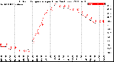 Milwaukee Weather Outdoor Temperature<br>per Hour<br>(24 Hours)