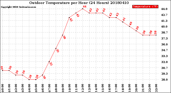 Milwaukee Weather Outdoor Temperature<br>per Hour<br>(24 Hours)