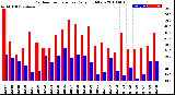 Milwaukee Weather Outdoor Temperature<br>Daily High/Low