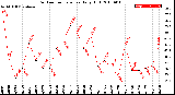 Milwaukee Weather Outdoor Temperature<br>Daily High