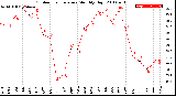 Milwaukee Weather Outdoor Temperature<br>Monthly High