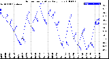 Milwaukee Weather Outdoor Temperature<br>Daily Low