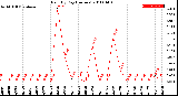 Milwaukee Weather Rain<br>By Day<br>(Inches)