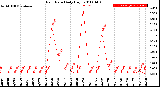 Milwaukee Weather Rain Rate<br>Daily High