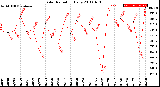 Milwaukee Weather Solar Radiation<br>Daily