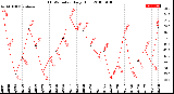 Milwaukee Weather THSW Index<br>Daily High