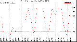 Milwaukee Weather Wind Direction<br>(By Day)