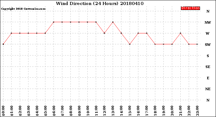 Milwaukee Weather Wind Direction<br>(24 Hours)