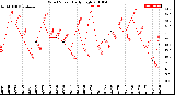 Milwaukee Weather Wind Speed<br>Daily High