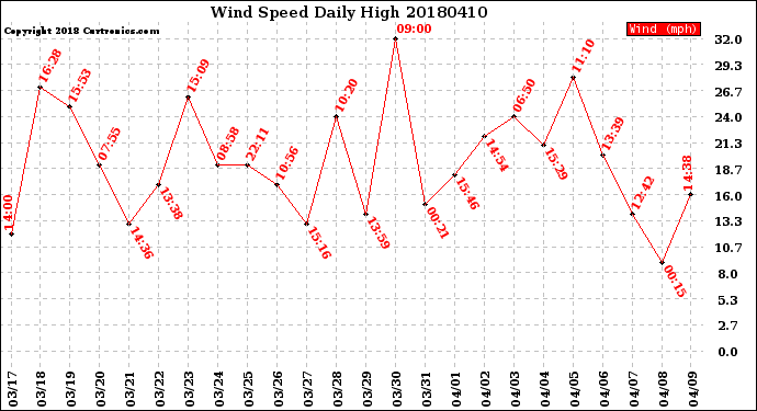 Milwaukee Weather Wind Speed<br>Daily High