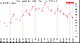 Milwaukee Weather Wind Speed<br>Hourly High<br>(24 Hours)