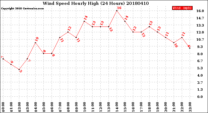 Milwaukee Weather Wind Speed<br>Hourly High<br>(24 Hours)