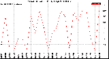 Milwaukee Weather Wind Direction<br>Daily High