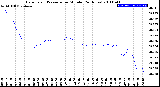 Milwaukee Weather Barometric Pressure<br>per Minute<br>(24 Hours)