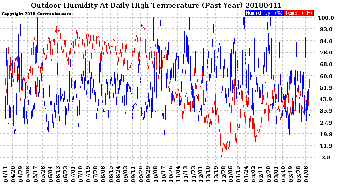 Milwaukee Weather Outdoor Humidity<br>At Daily High<br>Temperature<br>(Past Year)