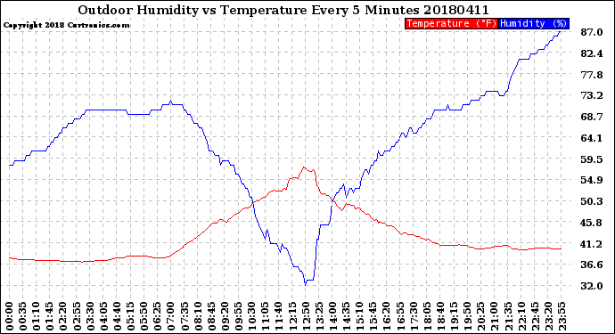 Milwaukee Weather Outdoor Humidity<br>vs Temperature<br>Every 5 Minutes