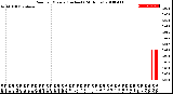 Milwaukee Weather Rain<br>per Minute<br>(Inches)<br>(24 Hours)