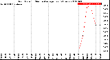 Milwaukee Weather Rain Rate<br>15 Minute Average<br>Past 6 Hours